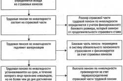 Какая пенсия может быть у инвалидов 2 группы? Какая пенсия может быть у инвалидов 2 группы?